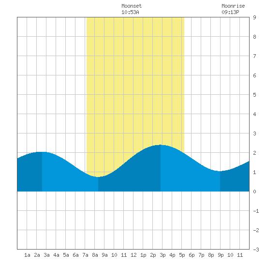 Ashepoo tide chart for Monday, December 12, 2022