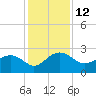 Ashepoo tide chart for Monday, December 12, 2022