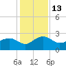Ashepoo tide chart for Tuesday, December 13, 2022
