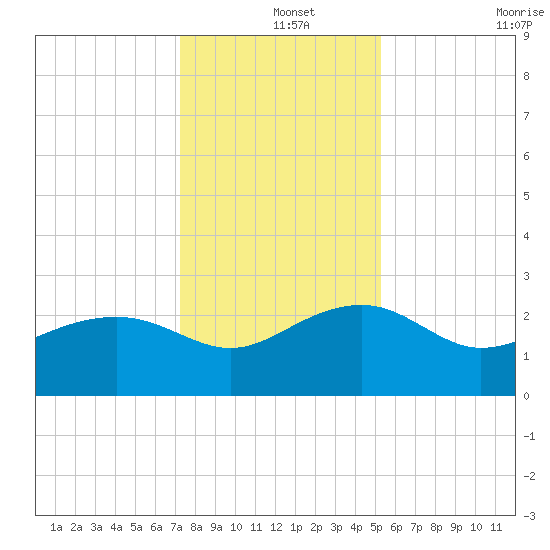 Ashepoo tide chart for Wednesday, December 14, 2022
