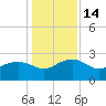 Ashepoo tide chart for Wednesday, December 14, 2022