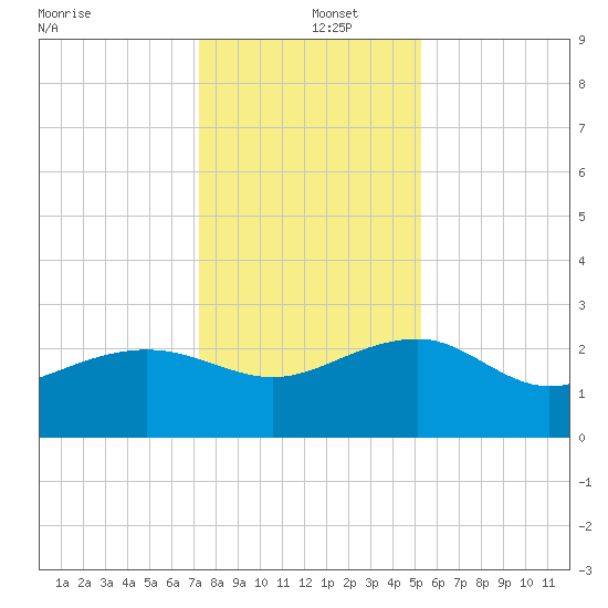 Ashepoo tide chart for Thursday, December 15, 2022