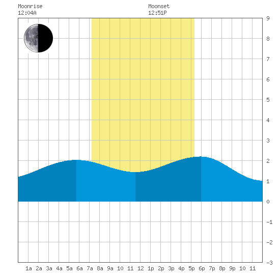 Ashepoo tide chart for Friday, December 16, 2022