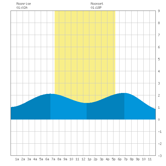 Ashepoo tide chart for Saturday, December 17, 2022
