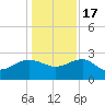Ashepoo tide chart for Saturday, December 17, 2022