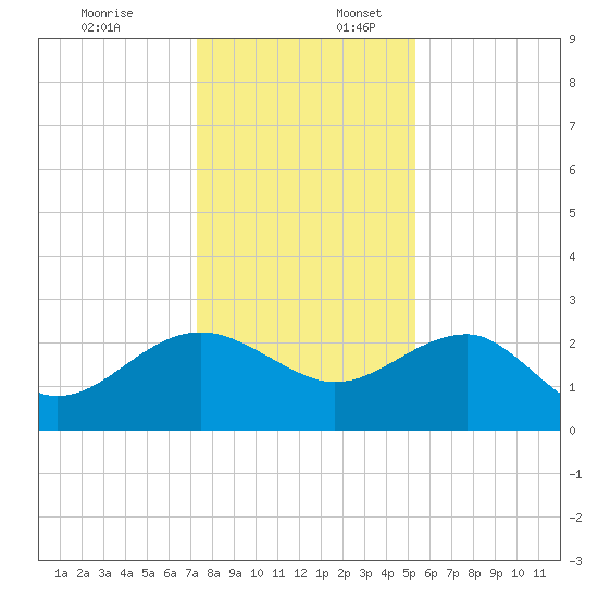 Ashepoo tide chart for Sunday, December 18, 2022