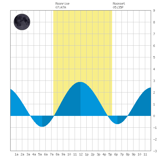 Ashepoo tide chart for Friday, December 23, 2022