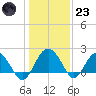 Ashepoo tide chart for Friday, December 23, 2022