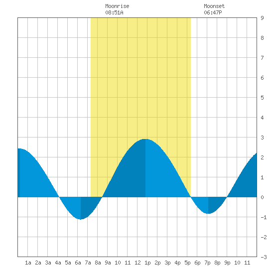 Ashepoo tide chart for Saturday, December 24, 2022