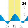 Ashepoo tide chart for Saturday, December 24, 2022