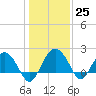 Ashepoo tide chart for Sunday, December 25, 2022