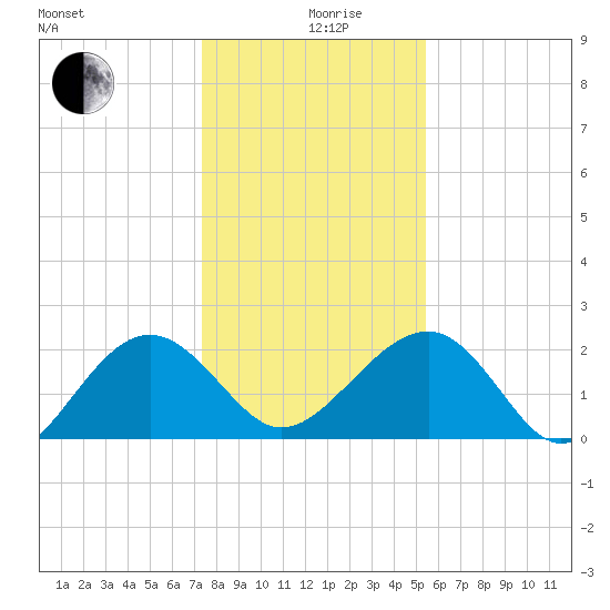 Ashepoo tide chart for Thursday, December 29, 2022