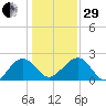 Ashepoo tide chart for Thursday, December 29, 2022