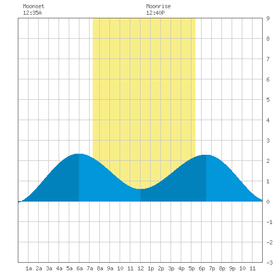 Ashepoo tide chart for Friday, December 30, 2022
