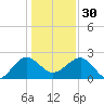 Ashepoo tide chart for Friday, December 30, 2022