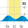 Ashepoo tide chart for Saturday, December 31, 2022