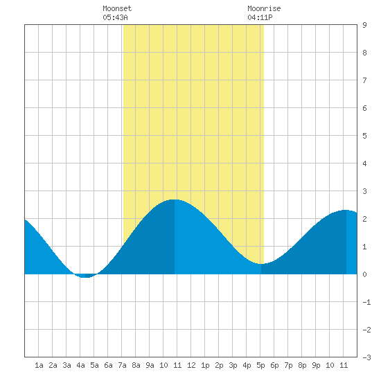 Ashepoo tide chart for Tuesday, December 6, 2022