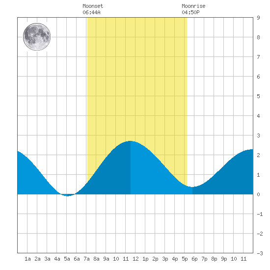 Ashepoo tide chart for Wednesday, December 7, 2022