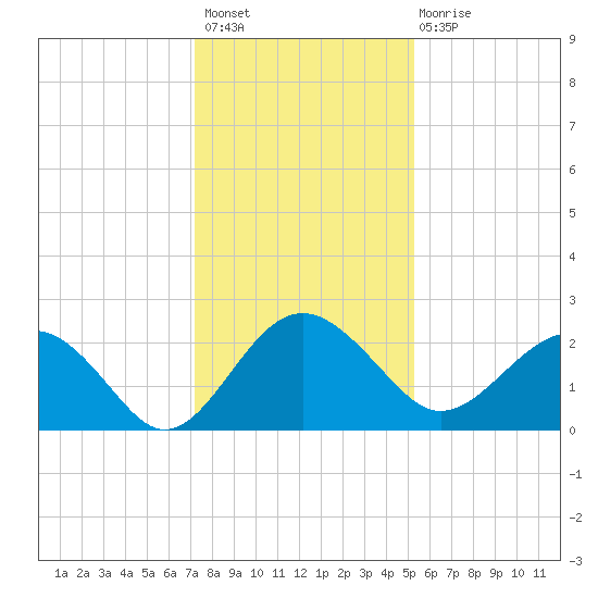 Ashepoo tide chart for Thursday, December 8, 2022