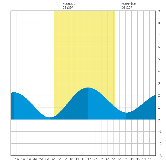 Ashepoo tide chart for Friday, December 9, 2022