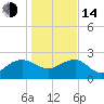 Ashepoo tide chart for Saturday, January 14, 2023