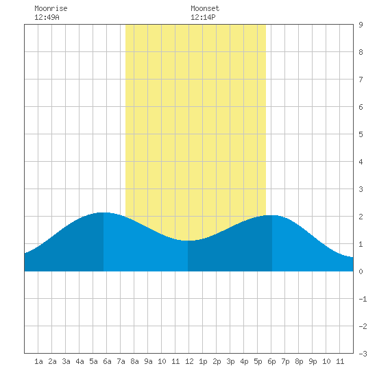 Ashepoo tide chart for Sunday, January 15, 2023