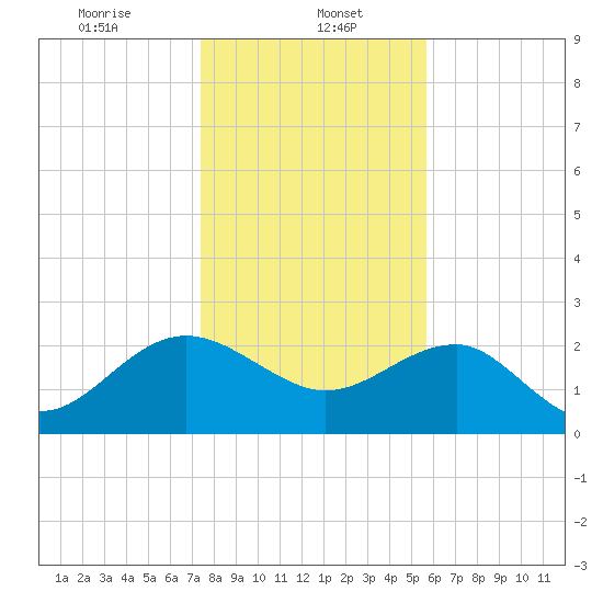 Ashepoo tide chart for Monday, January 16, 2023
