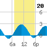Ashepoo tide chart for Friday, January 20, 2023