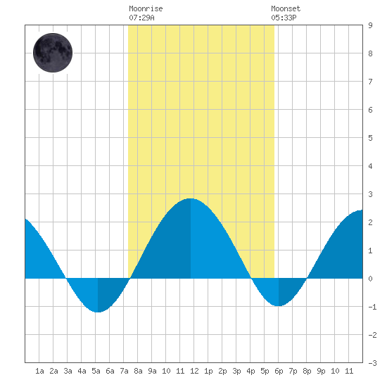 Ashepoo tide chart for Saturday, January 21, 2023