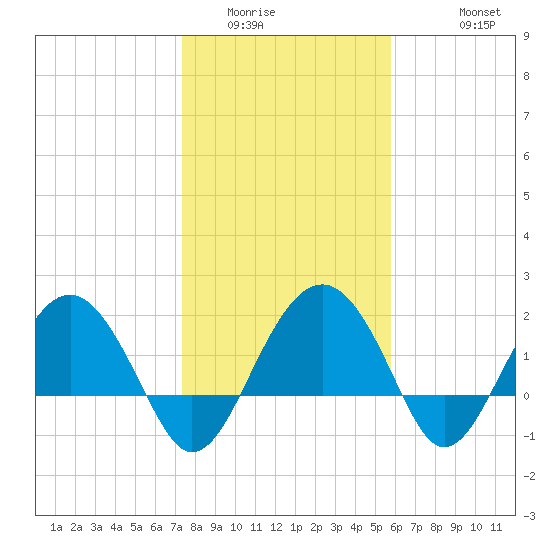 Ashepoo tide chart for Tuesday, January 24, 2023