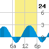 Ashepoo tide chart for Tuesday, January 24, 2023