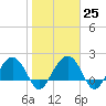 Ashepoo tide chart for Wednesday, January 25, 2023