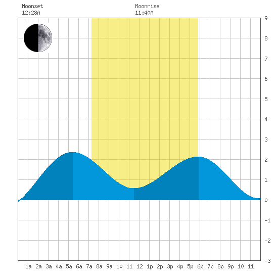 Ashepoo tide chart for Saturday, January 28, 2023