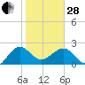 Ashepoo tide chart for Saturday, January 28, 2023