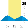Ashepoo tide chart for Sunday, January 29, 2023