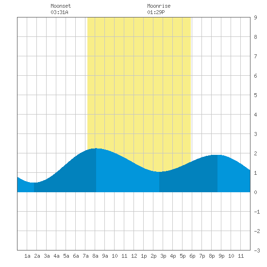 Ashepoo tide chart for Tuesday, January 31, 2023