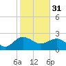 Ashepoo tide chart for Tuesday, January 31, 2023