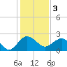Ashepoo tide chart for Tuesday, January 3, 2023