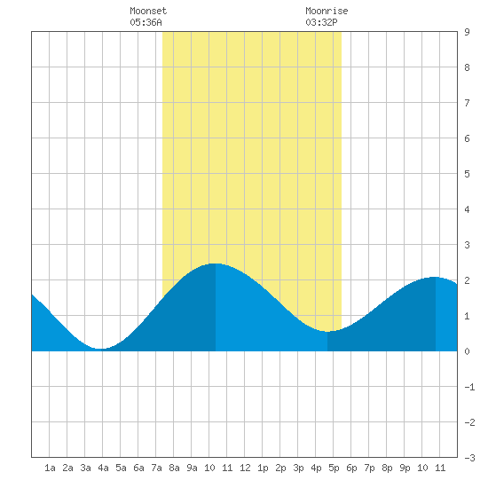 Ashepoo tide chart for Wednesday, January 4, 2023