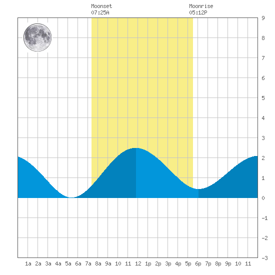 Ashepoo tide chart for Friday, January 6, 2023