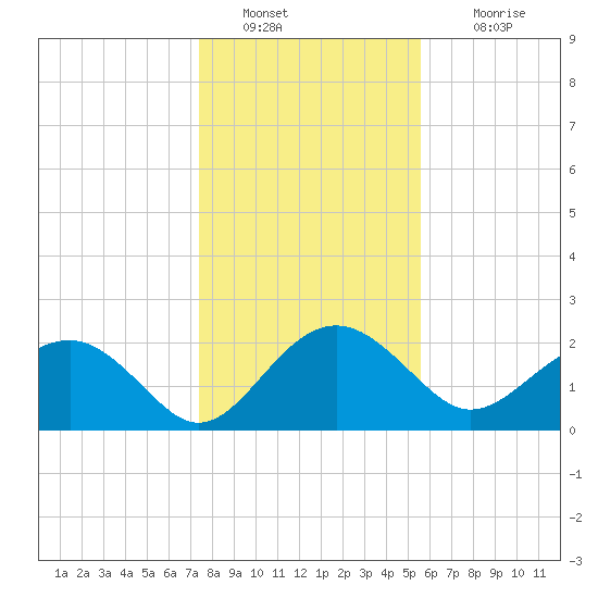 Ashepoo tide chart for Monday, January 9, 2023