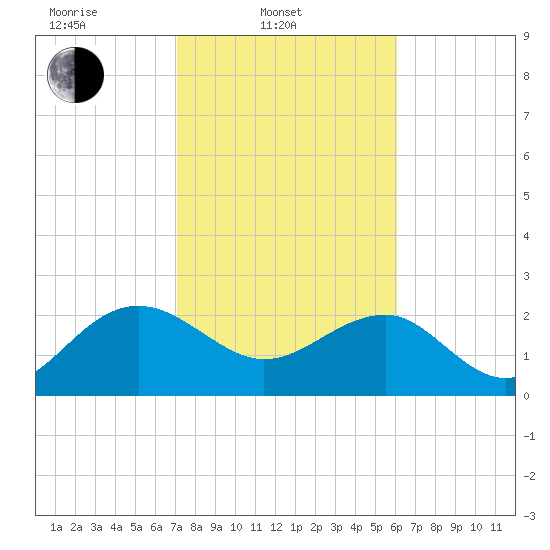 Ashepoo tide chart for Monday, February 13, 2023