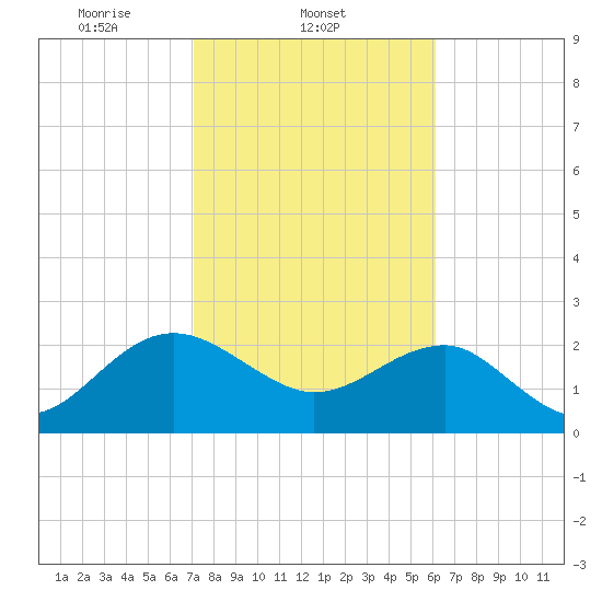 Ashepoo tide chart for Tuesday, February 14, 2023
