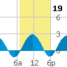 Ashepoo tide chart for Sunday, February 19, 2023