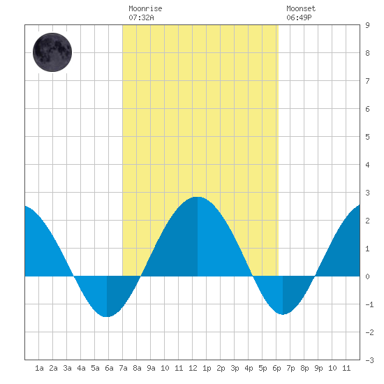Ashepoo tide chart for Monday, February 20, 2023