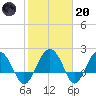 Ashepoo tide chart for Monday, February 20, 2023