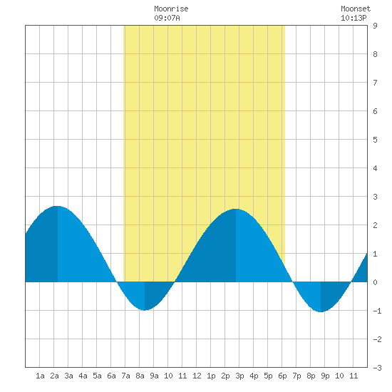 Ashepoo tide chart for Thursday, February 23, 2023