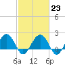 Ashepoo tide chart for Thursday, February 23, 2023