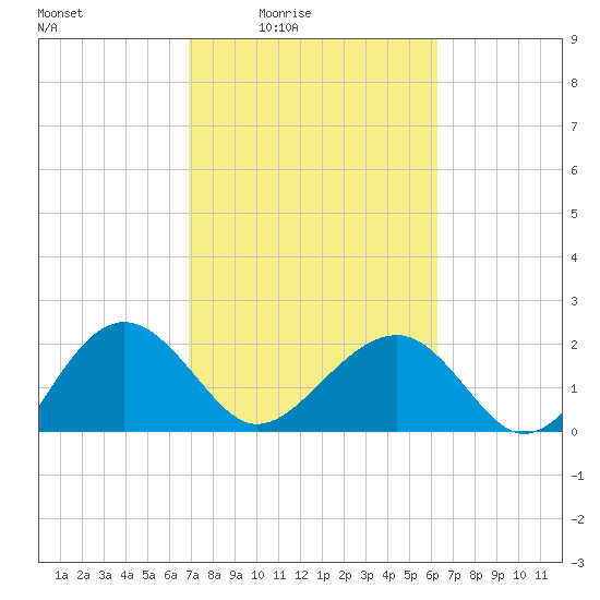 Ashepoo tide chart for Saturday, February 25, 2023