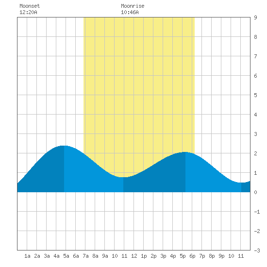 Ashepoo tide chart for Sunday, February 26, 2023